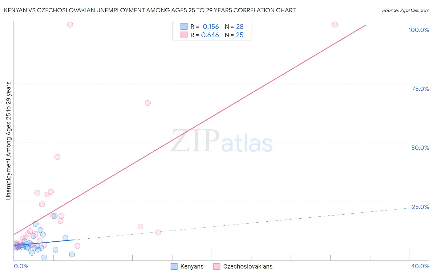 Kenyan vs Czechoslovakian Unemployment Among Ages 25 to 29 years