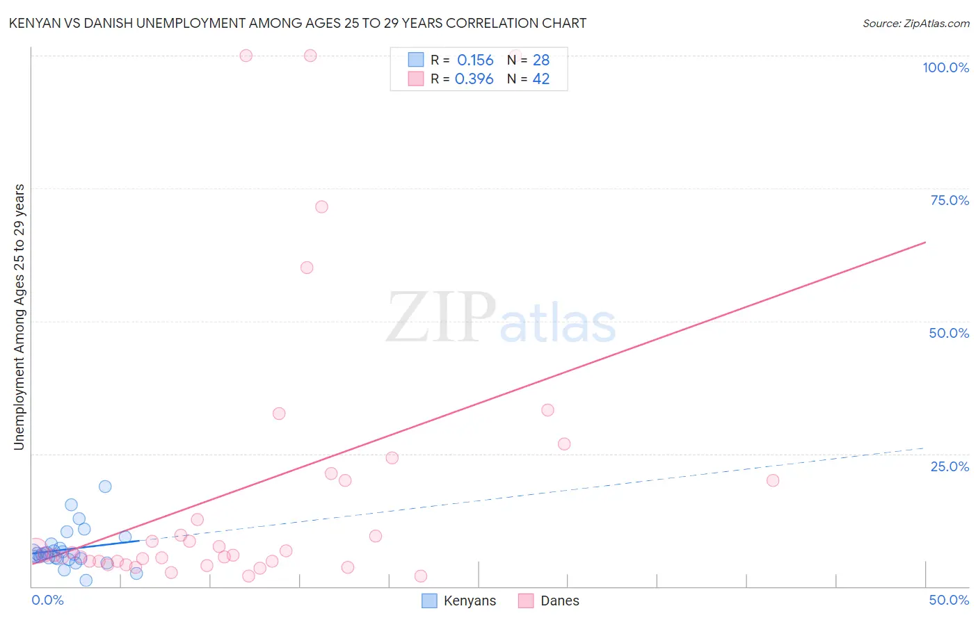 Kenyan vs Danish Unemployment Among Ages 25 to 29 years