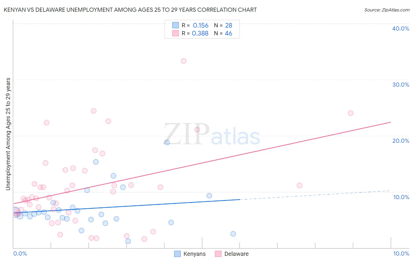 Kenyan vs Delaware Unemployment Among Ages 25 to 29 years