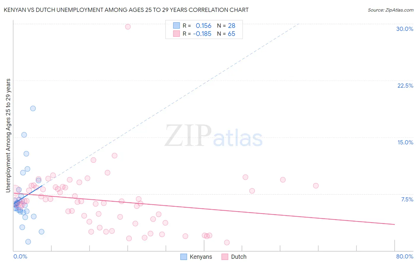 Kenyan vs Dutch Unemployment Among Ages 25 to 29 years