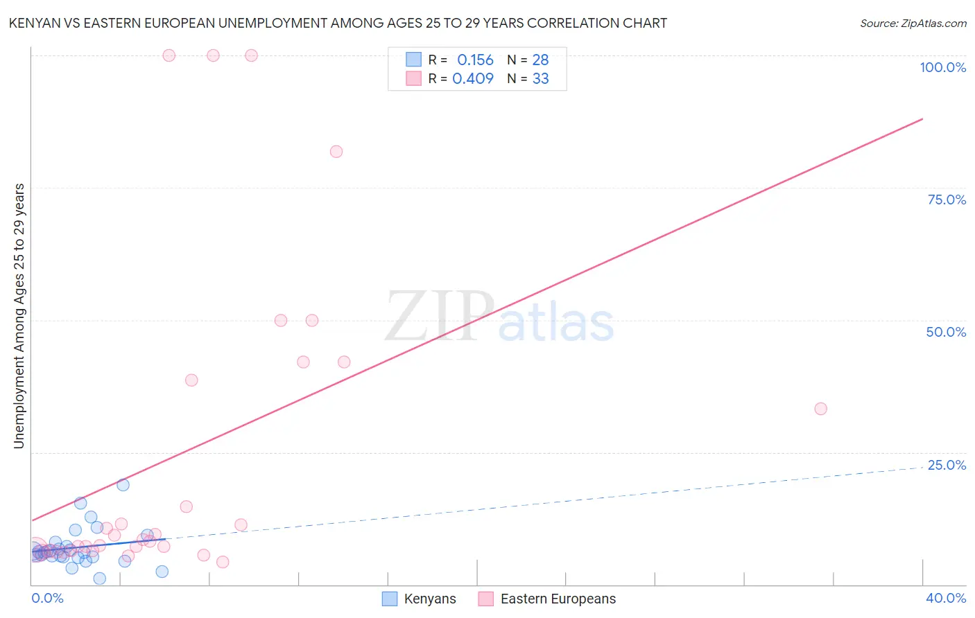 Kenyan vs Eastern European Unemployment Among Ages 25 to 29 years