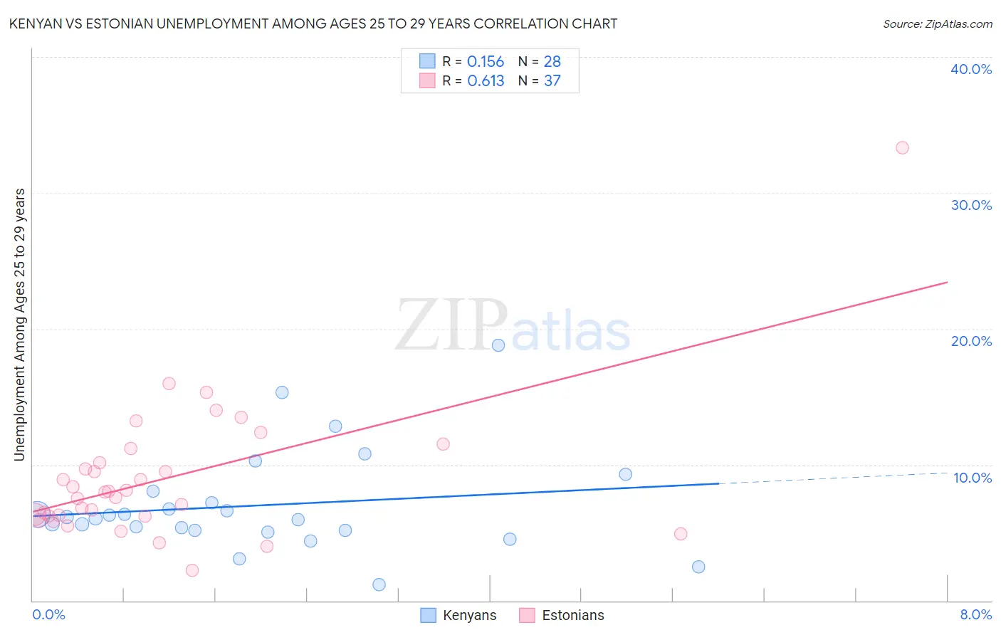 Kenyan vs Estonian Unemployment Among Ages 25 to 29 years
