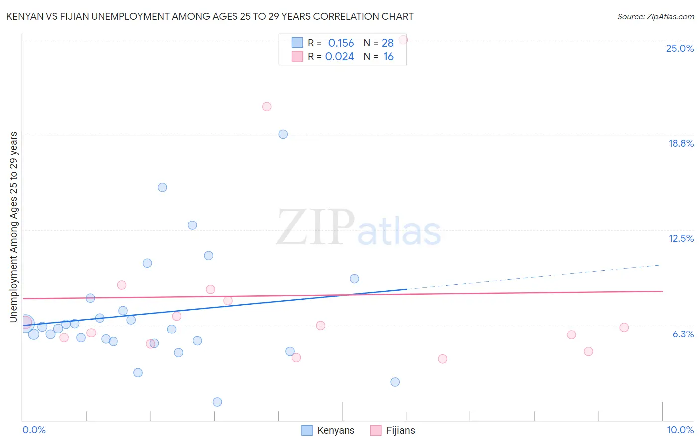 Kenyan vs Fijian Unemployment Among Ages 25 to 29 years