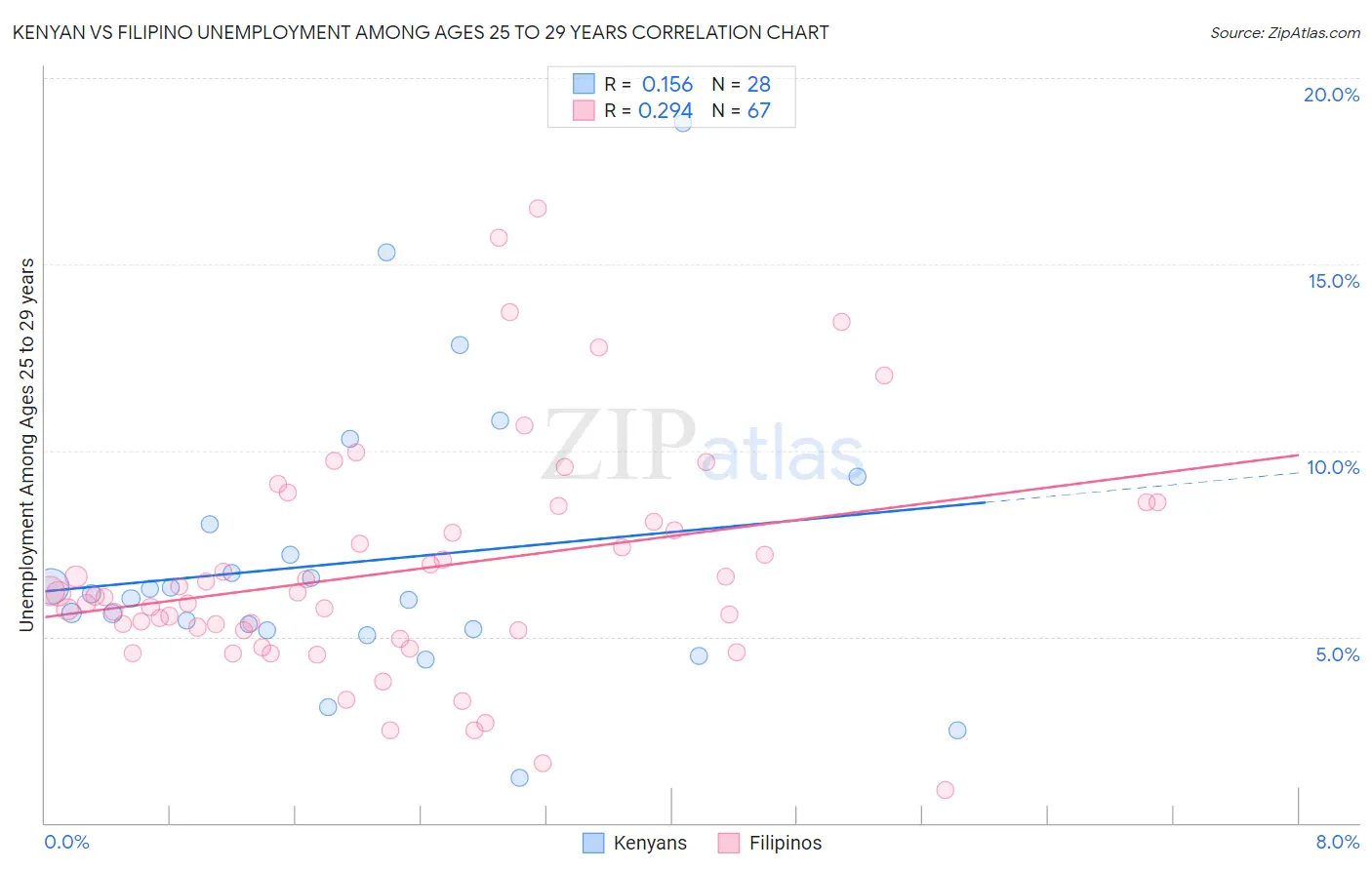 Kenyan vs Filipino Unemployment Among Ages 25 to 29 years