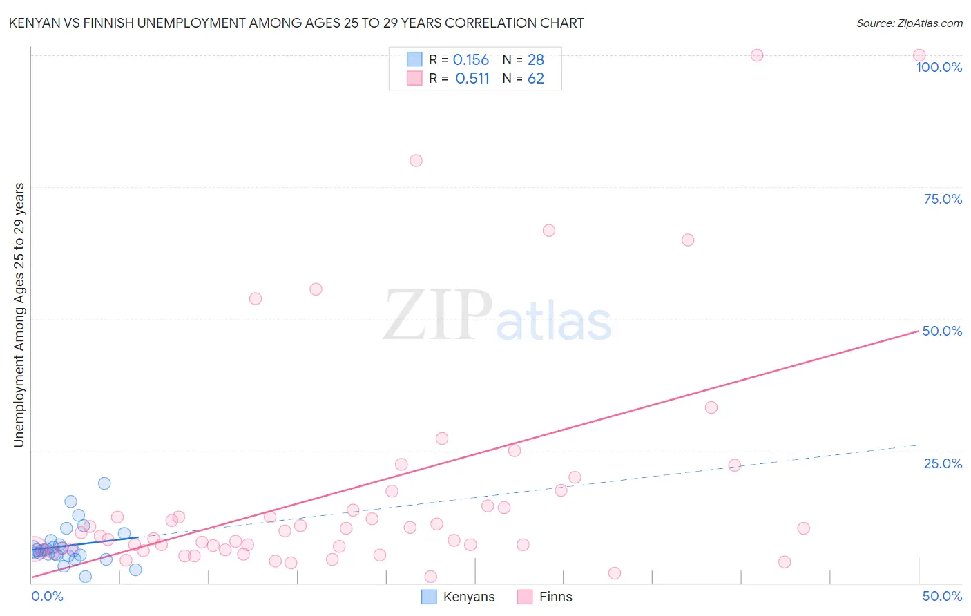 Kenyan vs Finnish Unemployment Among Ages 25 to 29 years