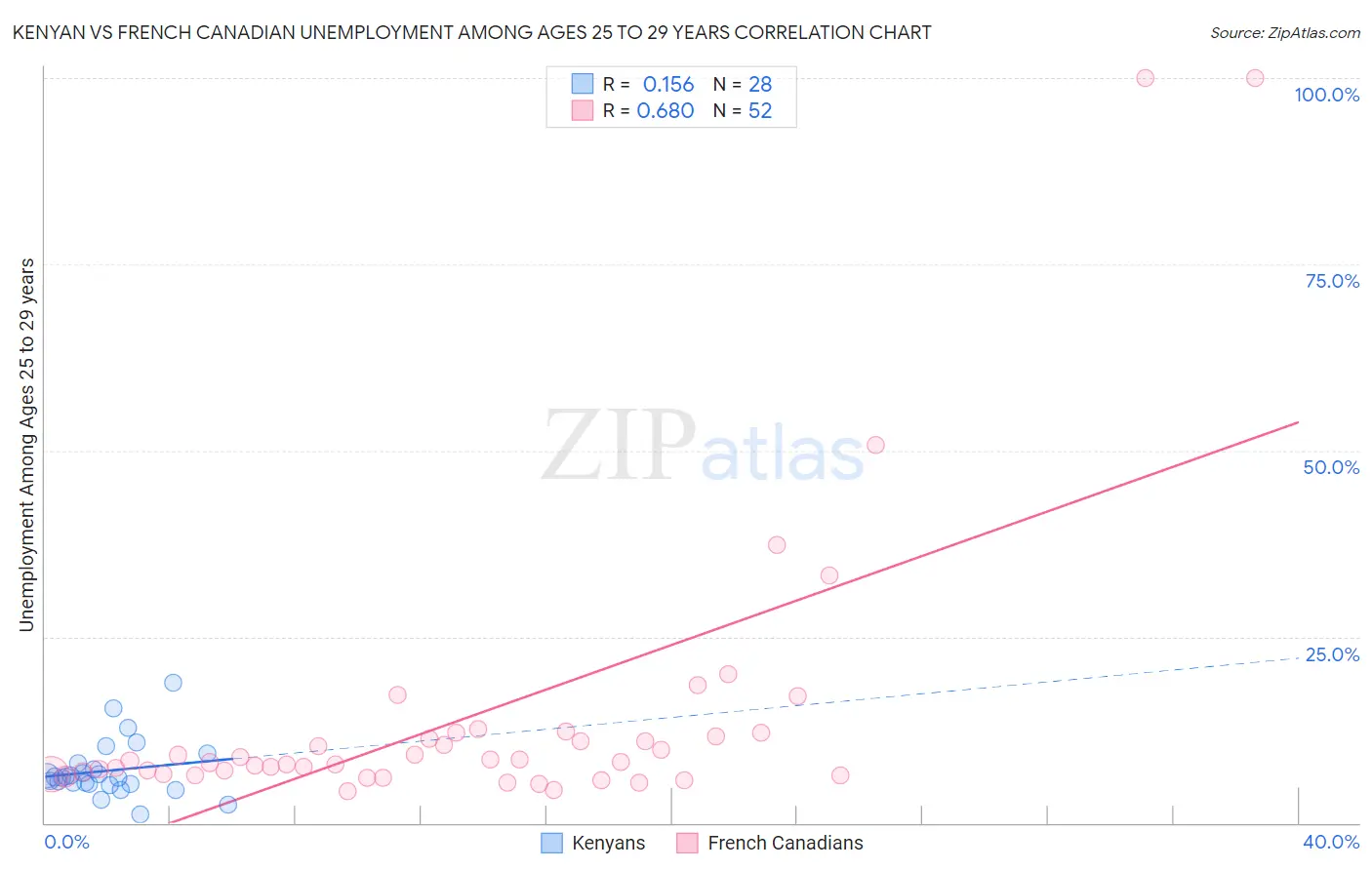 Kenyan vs French Canadian Unemployment Among Ages 25 to 29 years