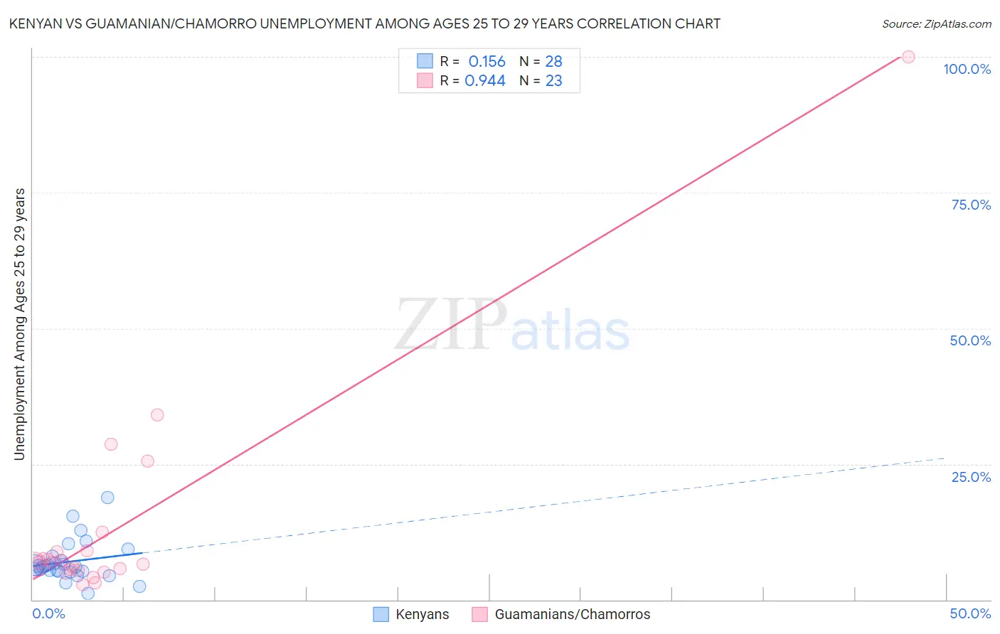 Kenyan vs Guamanian/Chamorro Unemployment Among Ages 25 to 29 years