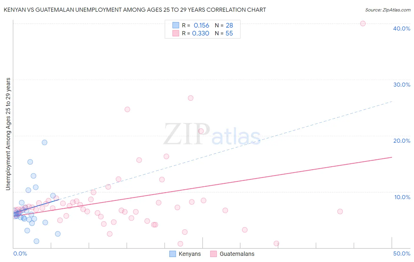 Kenyan vs Guatemalan Unemployment Among Ages 25 to 29 years