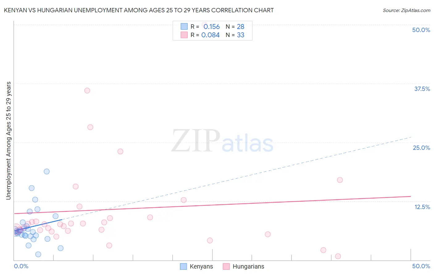 Kenyan vs Hungarian Unemployment Among Ages 25 to 29 years