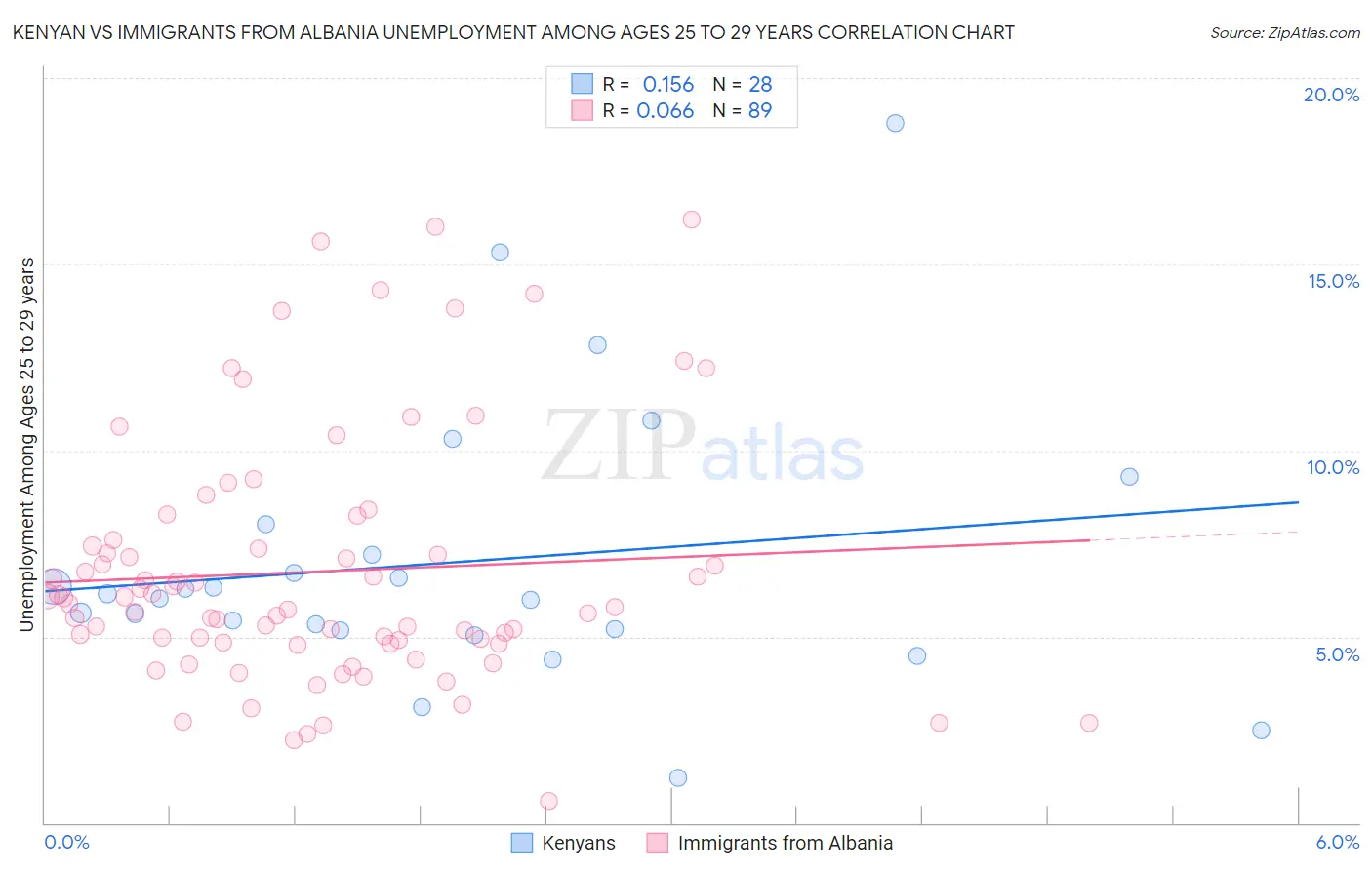 Kenyan vs Immigrants from Albania Unemployment Among Ages 25 to 29 years