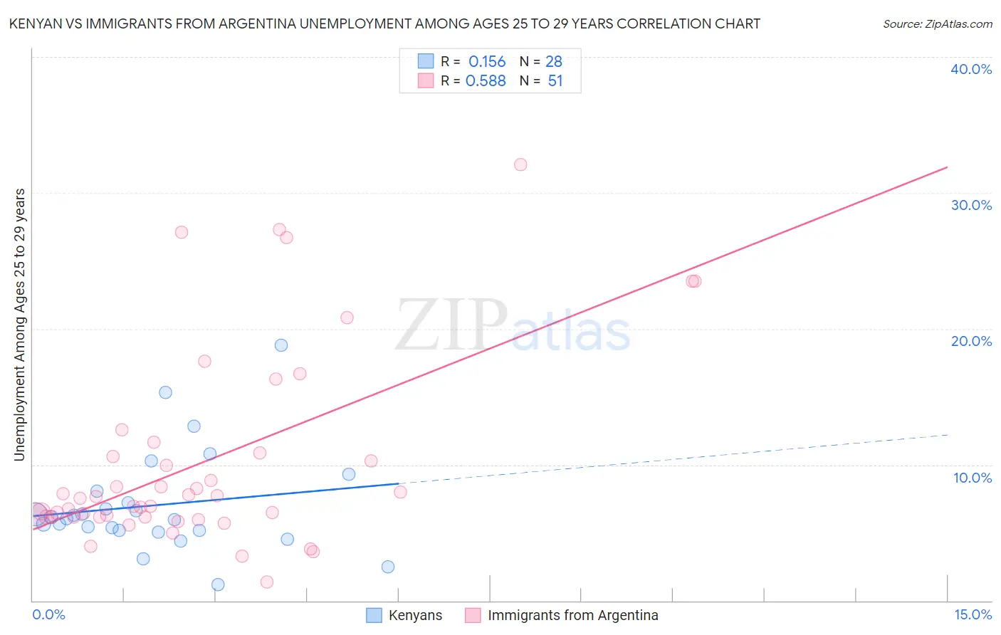 Kenyan vs Immigrants from Argentina Unemployment Among Ages 25 to 29 years