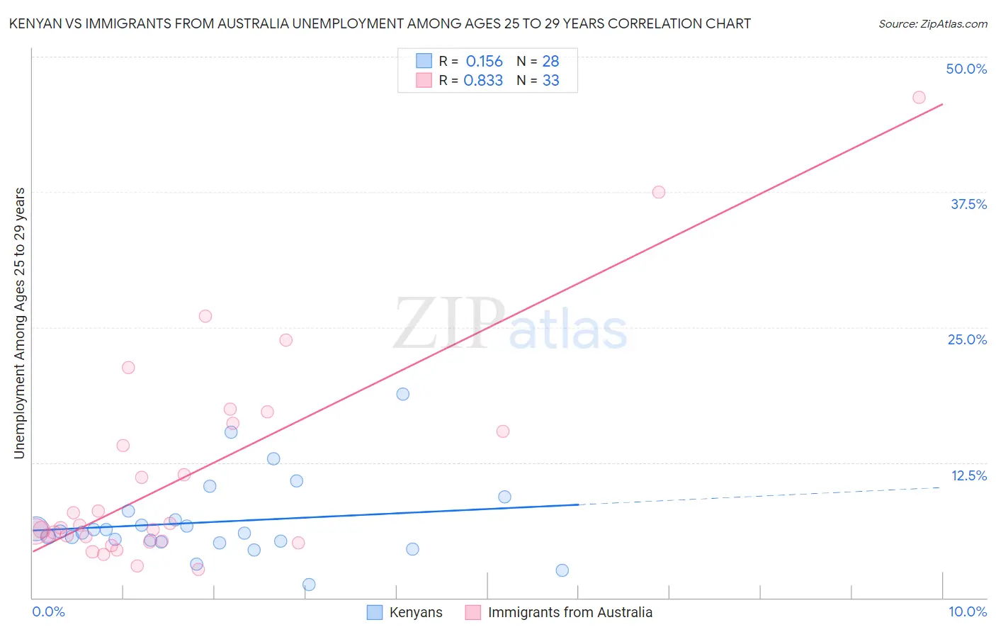Kenyan vs Immigrants from Australia Unemployment Among Ages 25 to 29 years