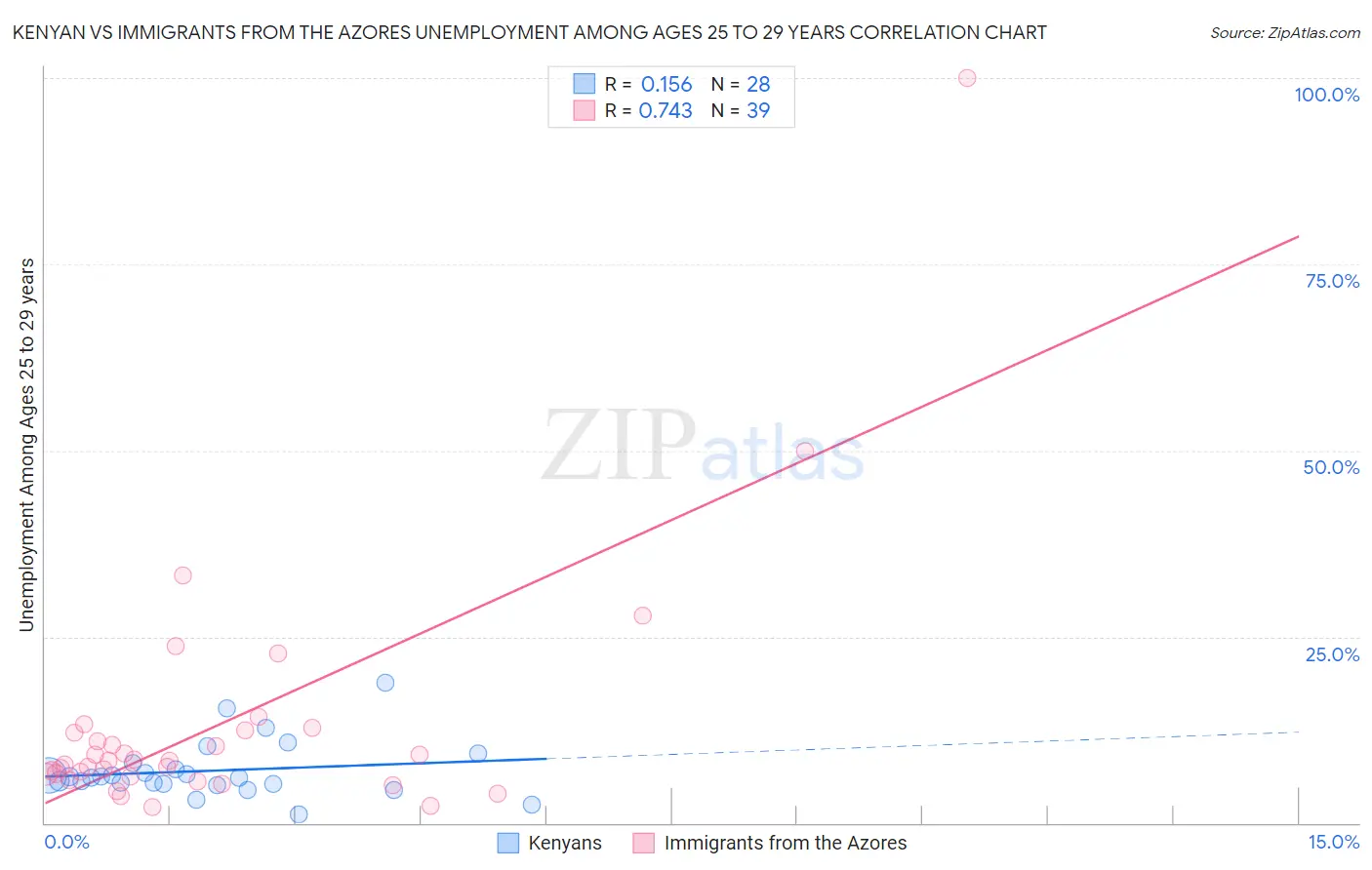 Kenyan vs Immigrants from the Azores Unemployment Among Ages 25 to 29 years
