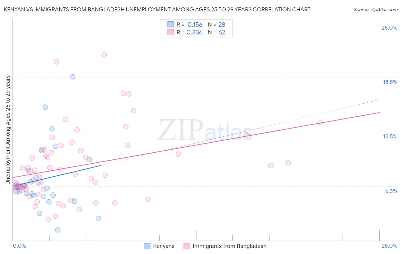 Kenyan vs Immigrants from Bangladesh Unemployment Among Ages 25 to 29 years