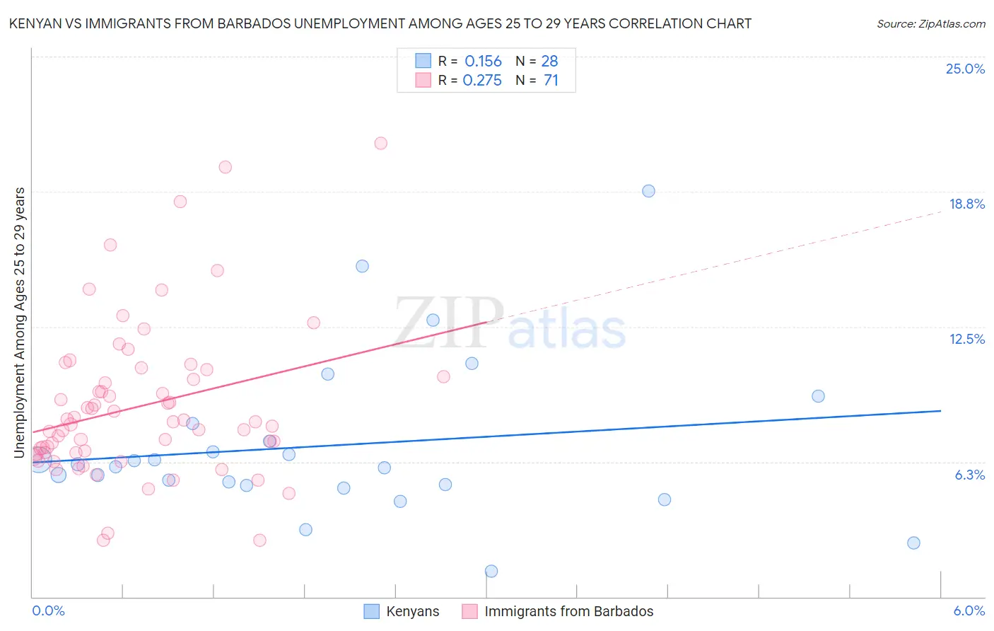 Kenyan vs Immigrants from Barbados Unemployment Among Ages 25 to 29 years