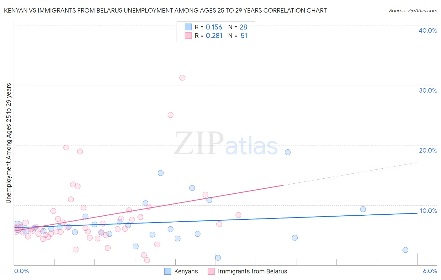 Kenyan vs Immigrants from Belarus Unemployment Among Ages 25 to 29 years