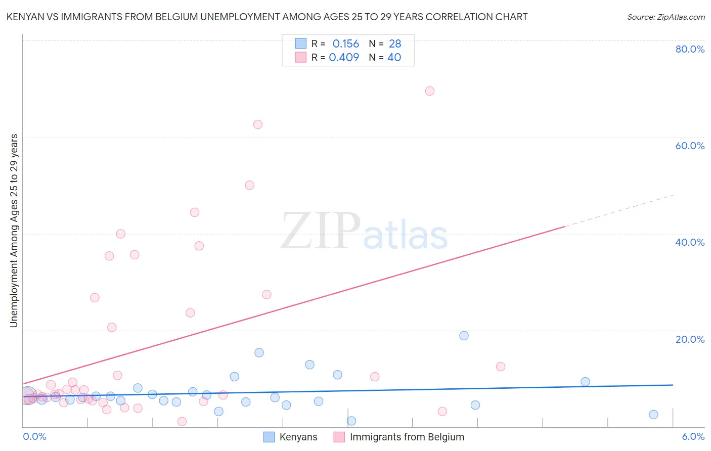 Kenyan vs Immigrants from Belgium Unemployment Among Ages 25 to 29 years