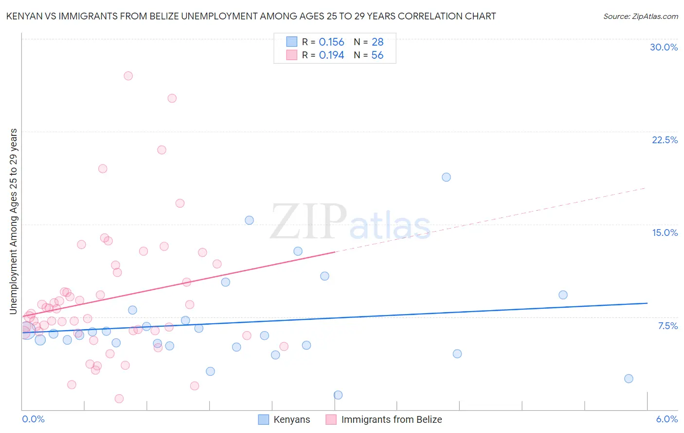Kenyan vs Immigrants from Belize Unemployment Among Ages 25 to 29 years