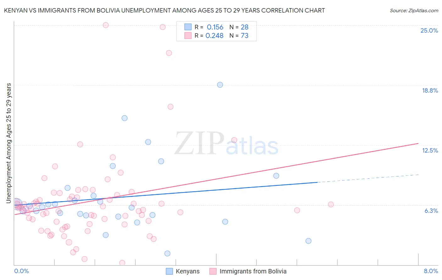 Kenyan vs Immigrants from Bolivia Unemployment Among Ages 25 to 29 years