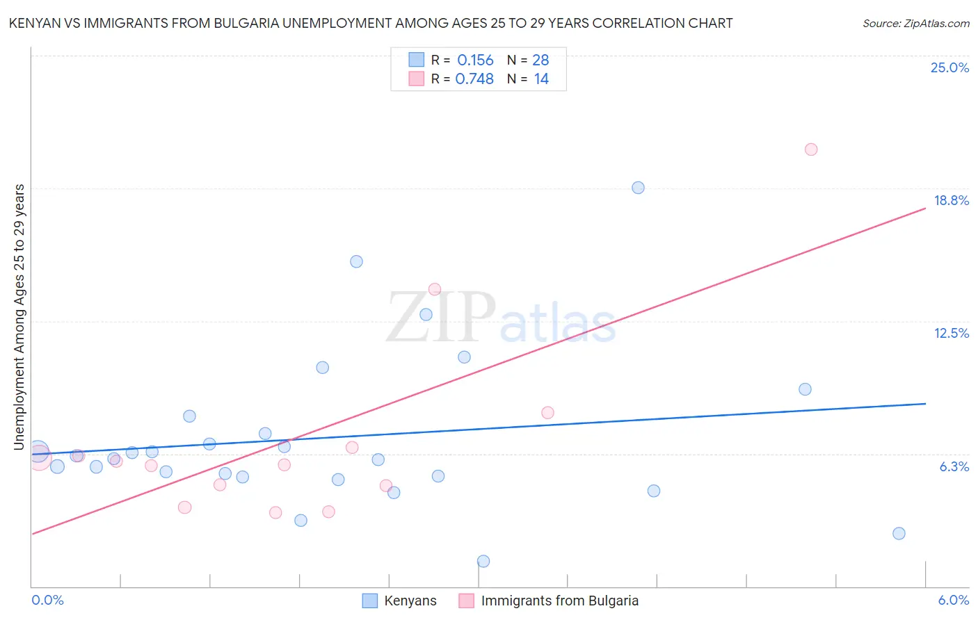 Kenyan vs Immigrants from Bulgaria Unemployment Among Ages 25 to 29 years