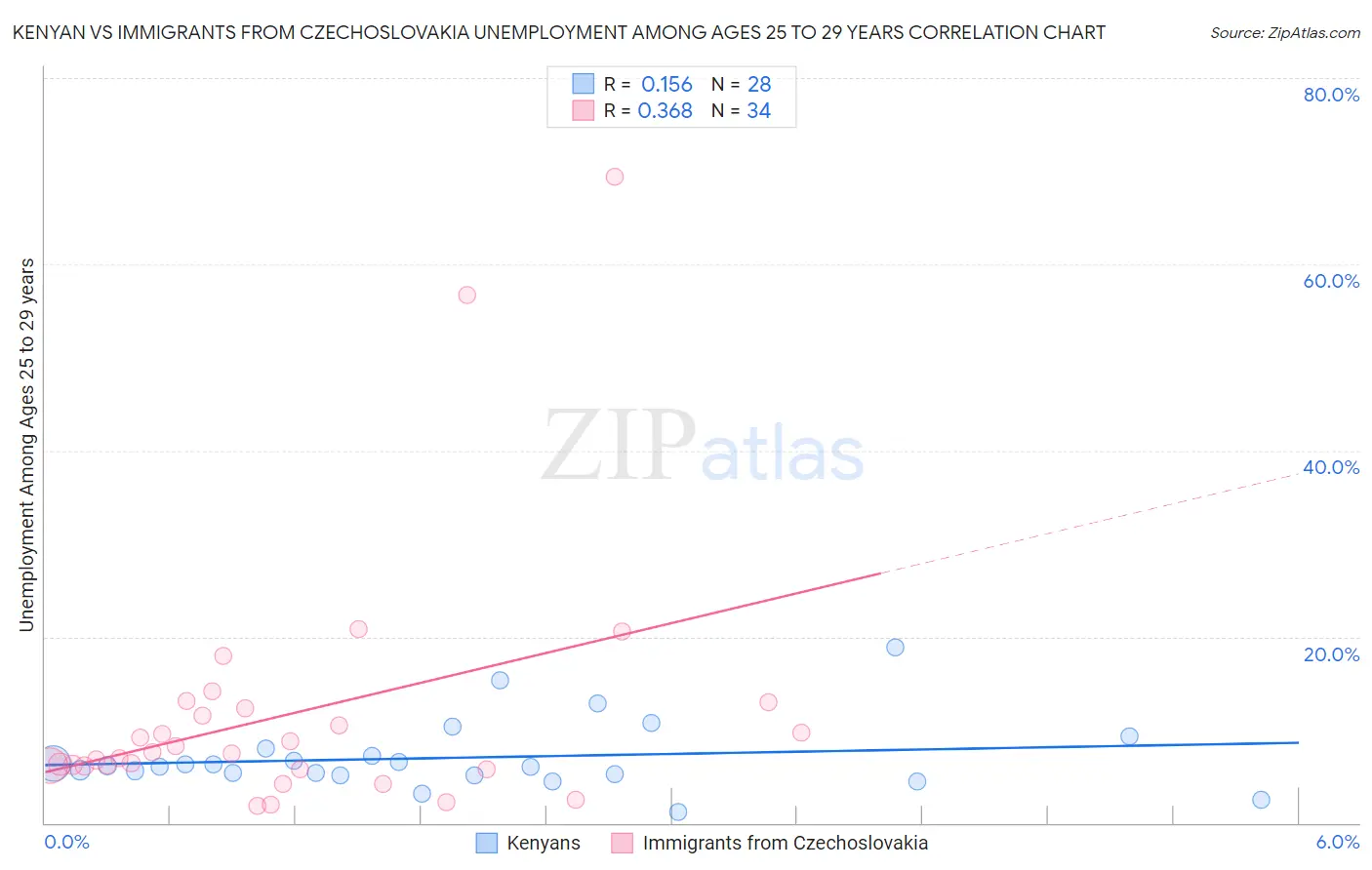 Kenyan vs Immigrants from Czechoslovakia Unemployment Among Ages 25 to 29 years