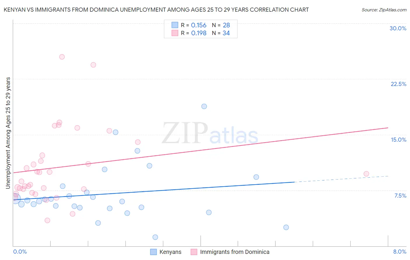 Kenyan vs Immigrants from Dominica Unemployment Among Ages 25 to 29 years