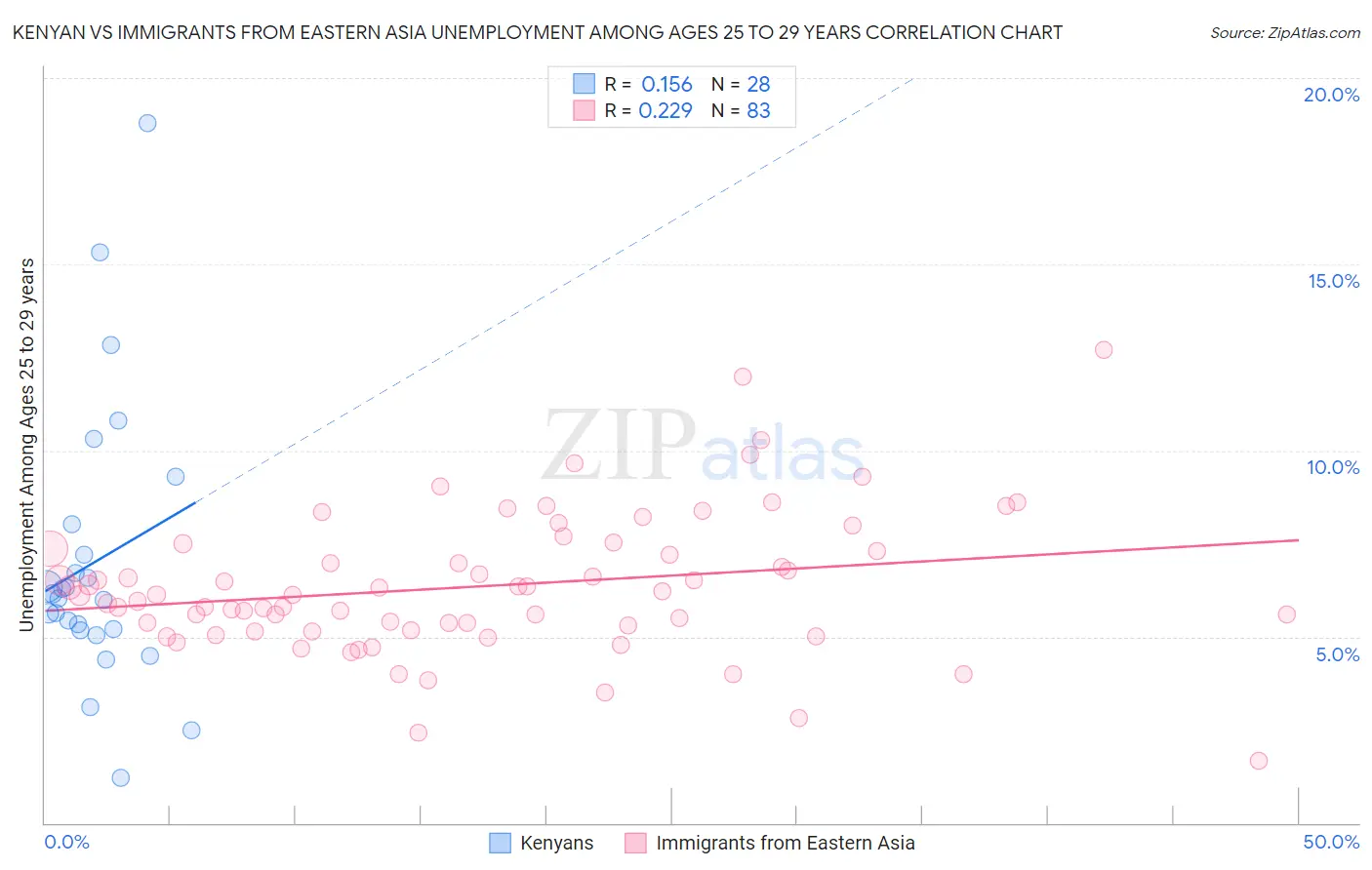 Kenyan vs Immigrants from Eastern Asia Unemployment Among Ages 25 to 29 years