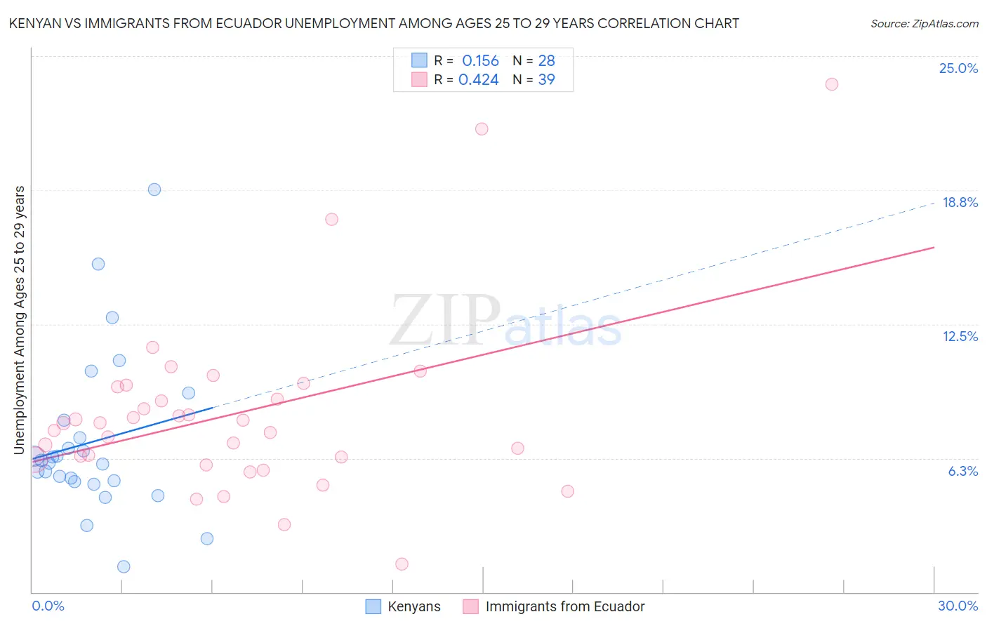 Kenyan vs Immigrants from Ecuador Unemployment Among Ages 25 to 29 years