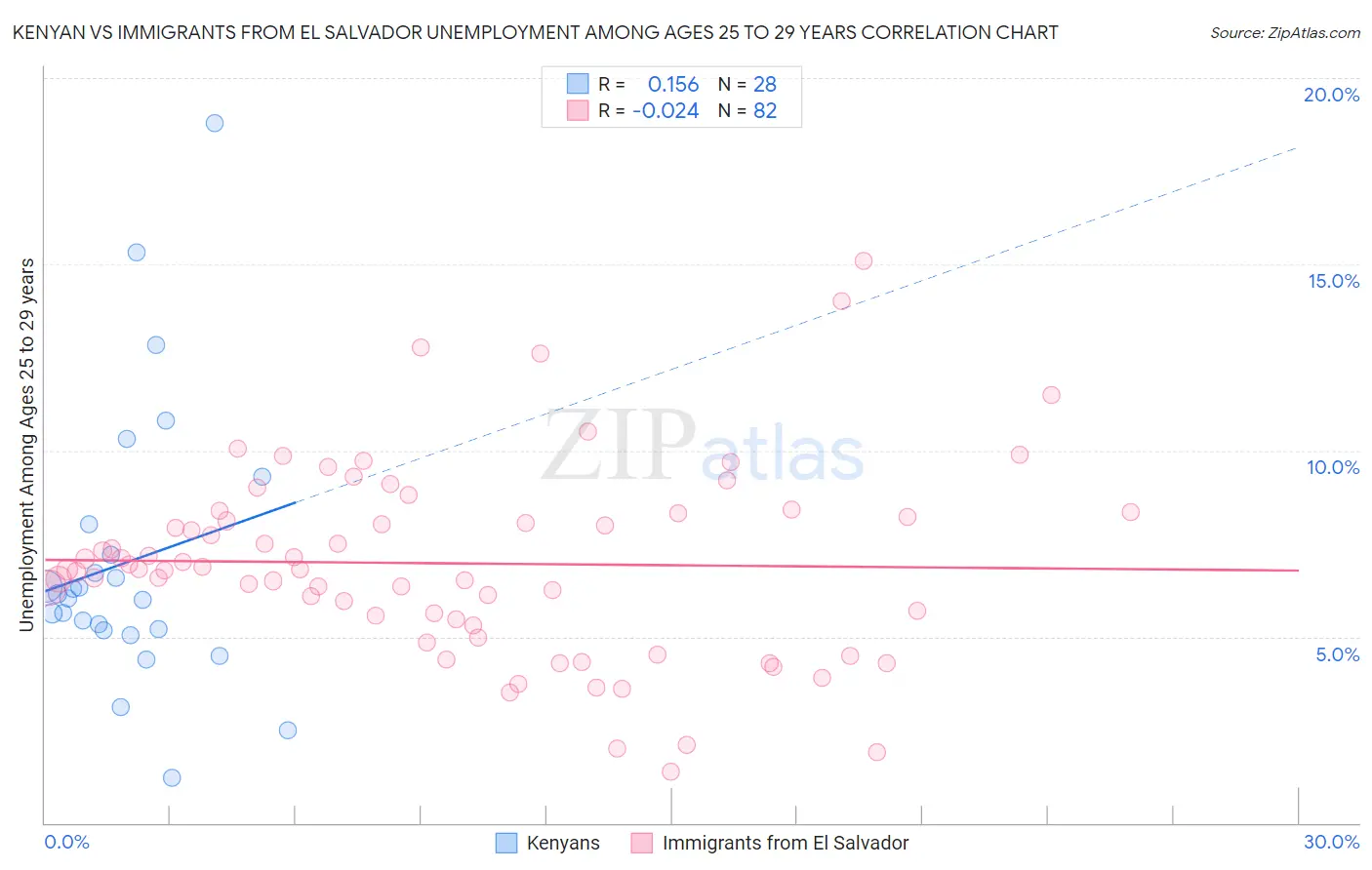 Kenyan vs Immigrants from El Salvador Unemployment Among Ages 25 to 29 years