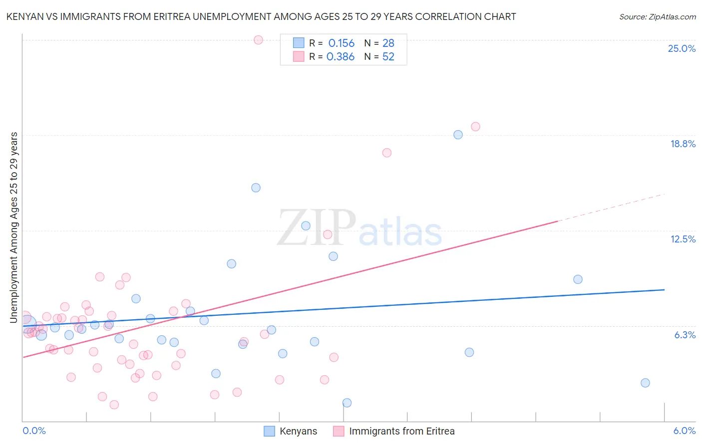Kenyan vs Immigrants from Eritrea Unemployment Among Ages 25 to 29 years