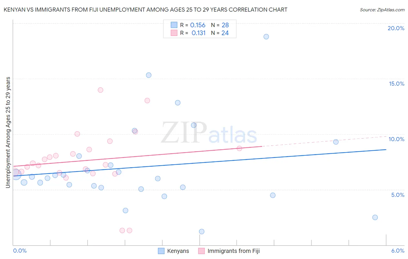 Kenyan vs Immigrants from Fiji Unemployment Among Ages 25 to 29 years