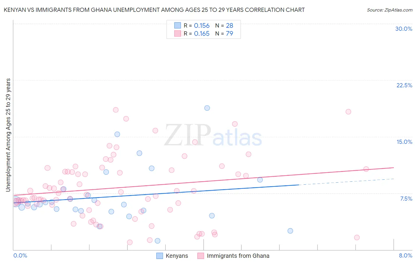 Kenyan vs Immigrants from Ghana Unemployment Among Ages 25 to 29 years