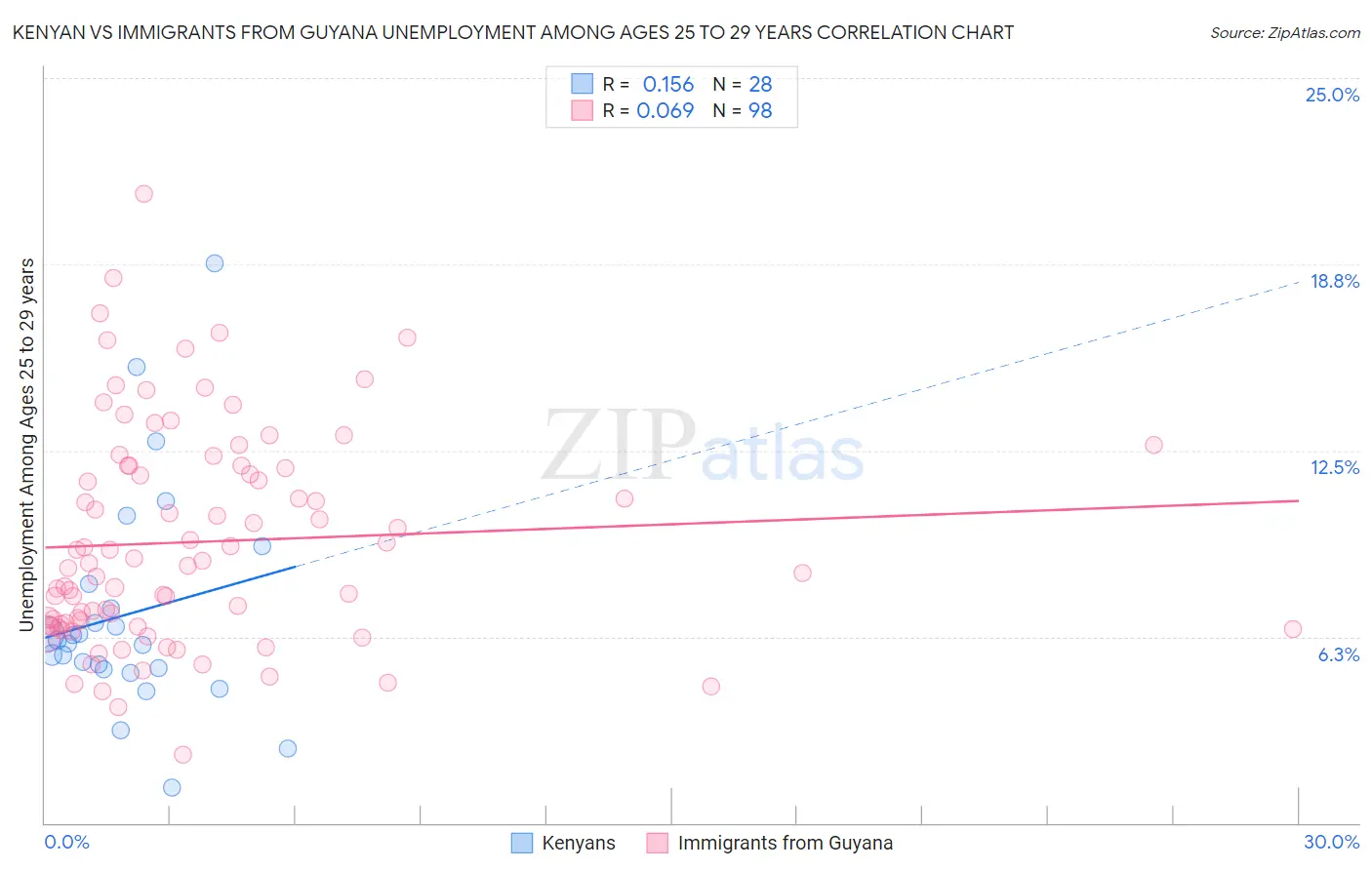 Kenyan vs Immigrants from Guyana Unemployment Among Ages 25 to 29 years