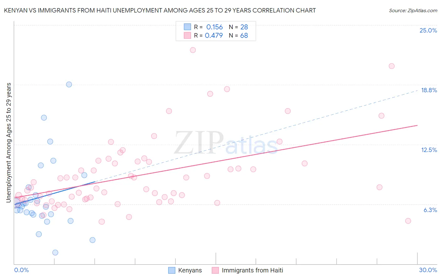 Kenyan vs Immigrants from Haiti Unemployment Among Ages 25 to 29 years