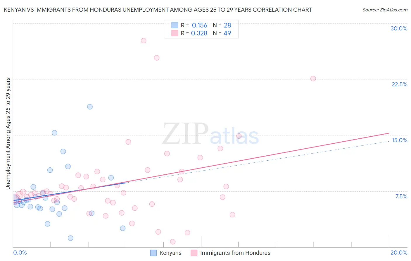 Kenyan vs Immigrants from Honduras Unemployment Among Ages 25 to 29 years