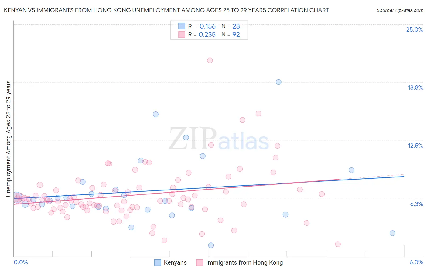 Kenyan vs Immigrants from Hong Kong Unemployment Among Ages 25 to 29 years