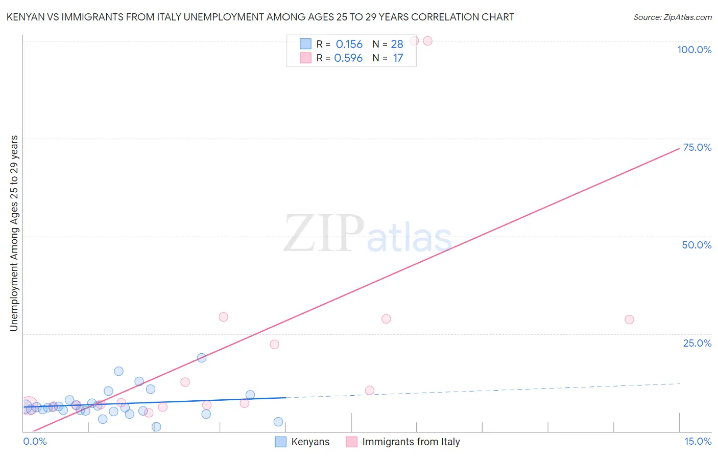 Kenyan vs Immigrants from Italy Unemployment Among Ages 25 to 29 years