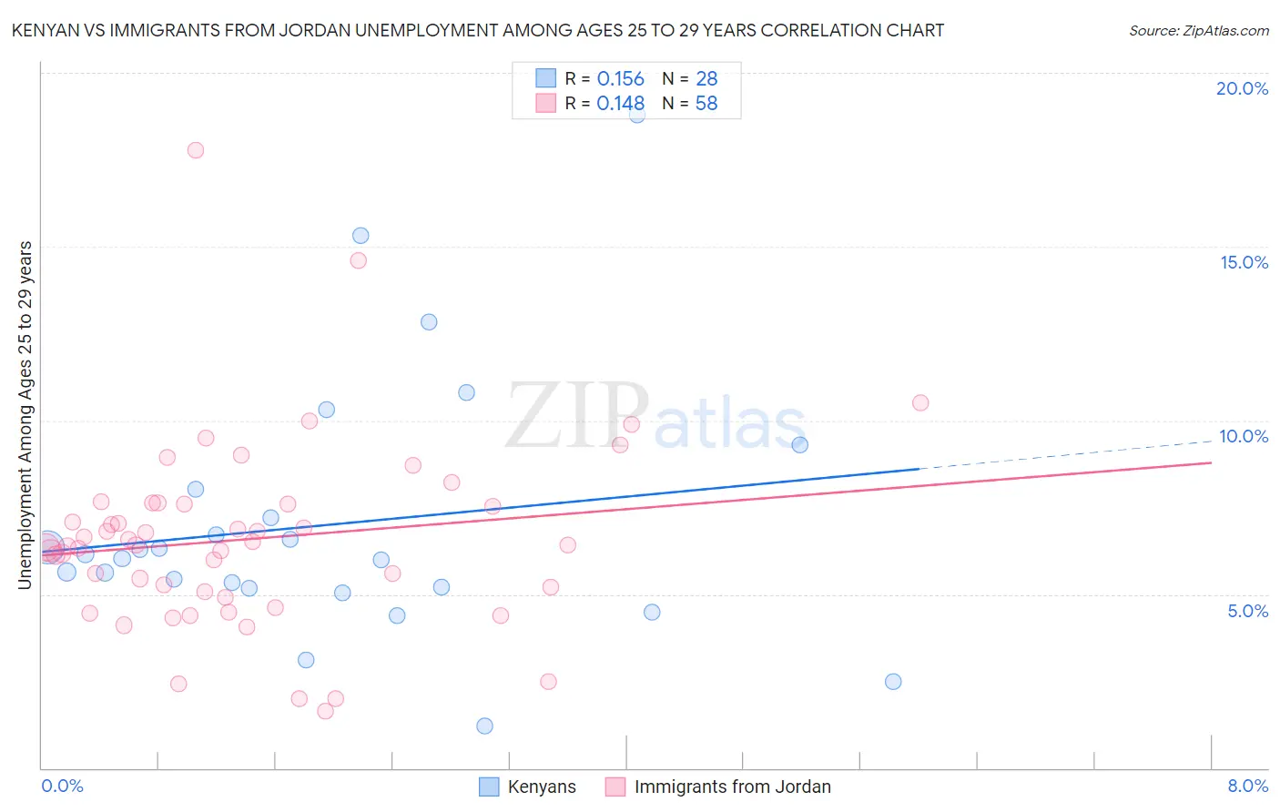 Kenyan vs Immigrants from Jordan Unemployment Among Ages 25 to 29 years