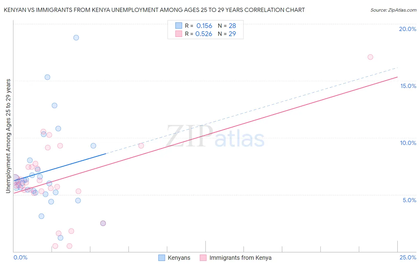 Kenyan vs Immigrants from Kenya Unemployment Among Ages 25 to 29 years