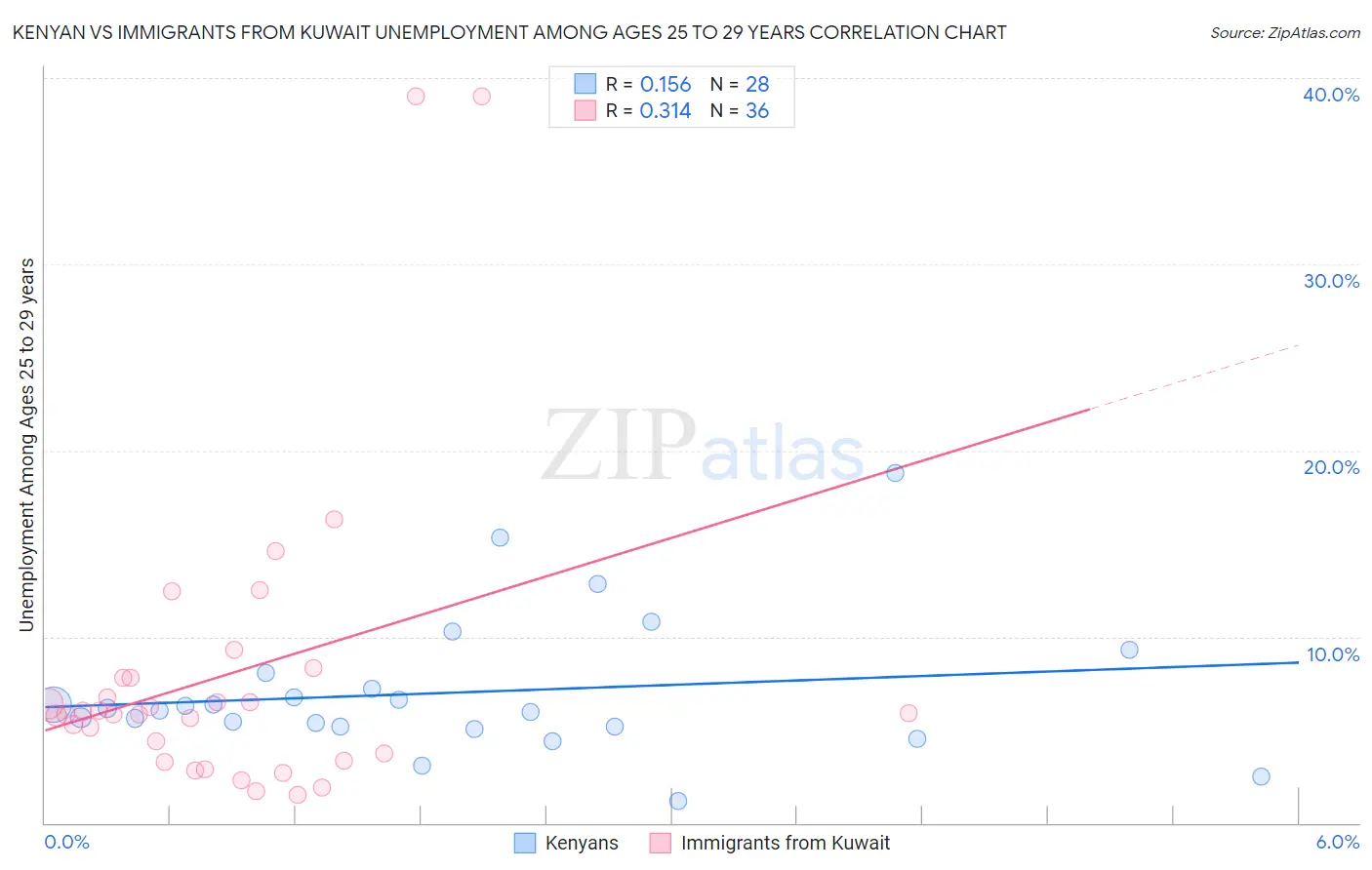 Kenyan vs Immigrants from Kuwait Unemployment Among Ages 25 to 29 years