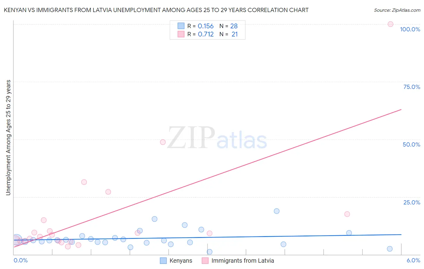 Kenyan vs Immigrants from Latvia Unemployment Among Ages 25 to 29 years