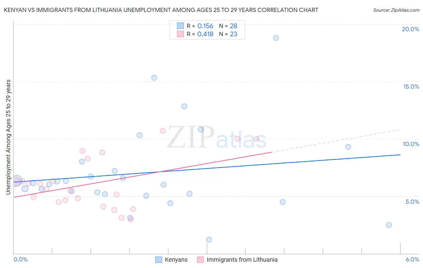 Kenyan vs Immigrants from Lithuania Unemployment Among Ages 25 to 29 years