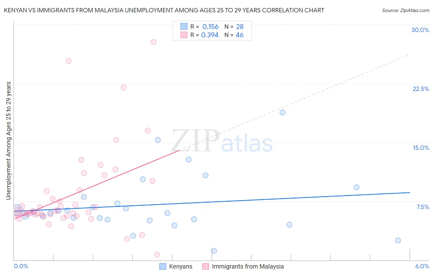 Kenyan vs Immigrants from Malaysia Unemployment Among Ages 25 to 29 years