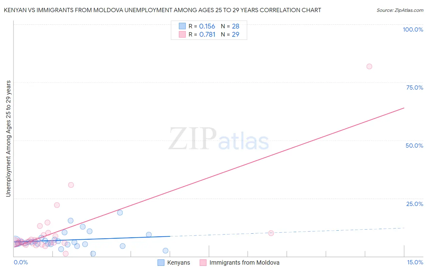 Kenyan vs Immigrants from Moldova Unemployment Among Ages 25 to 29 years