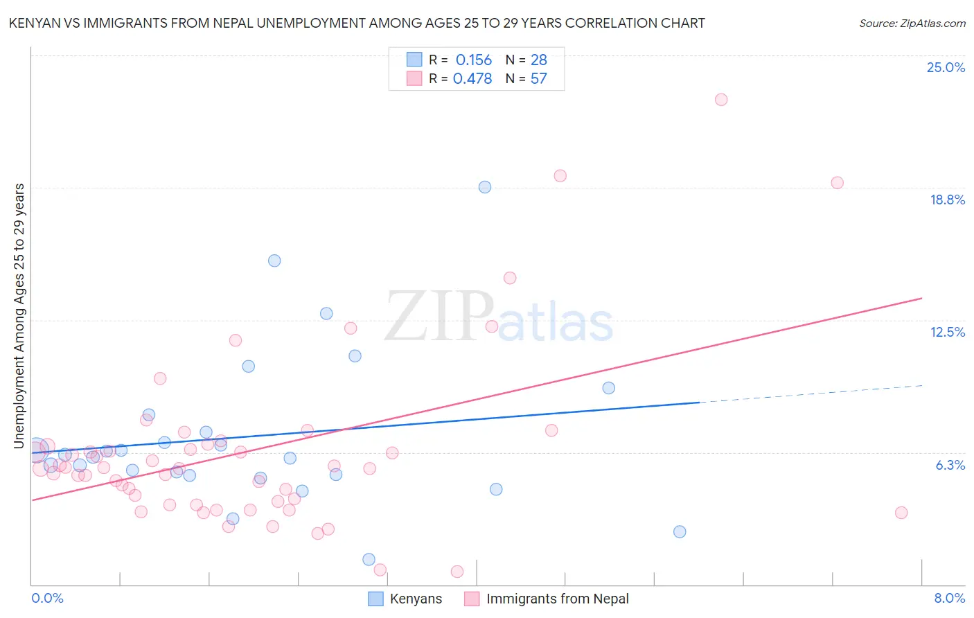 Kenyan vs Immigrants from Nepal Unemployment Among Ages 25 to 29 years