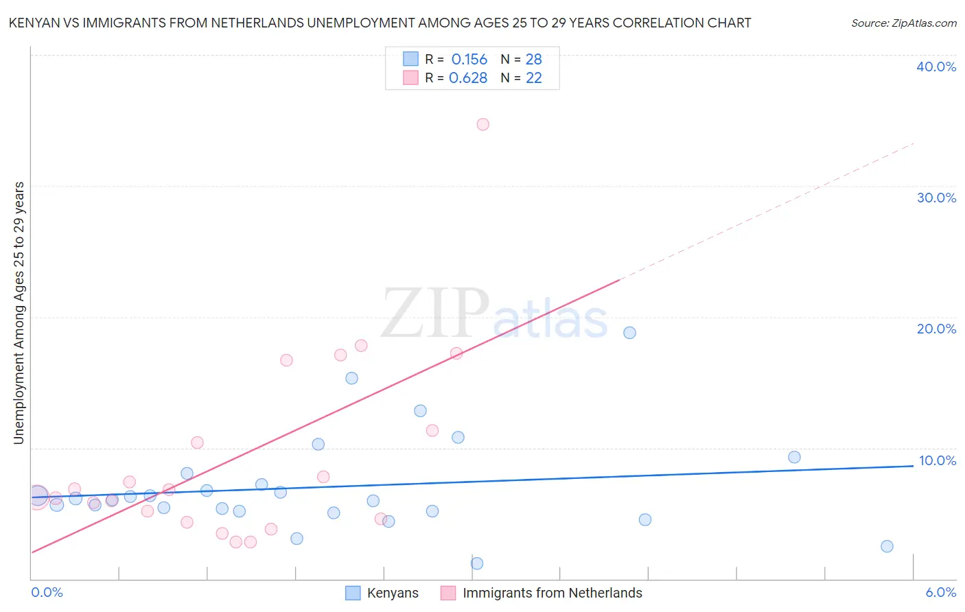 Kenyan vs Immigrants from Netherlands Unemployment Among Ages 25 to 29 years
