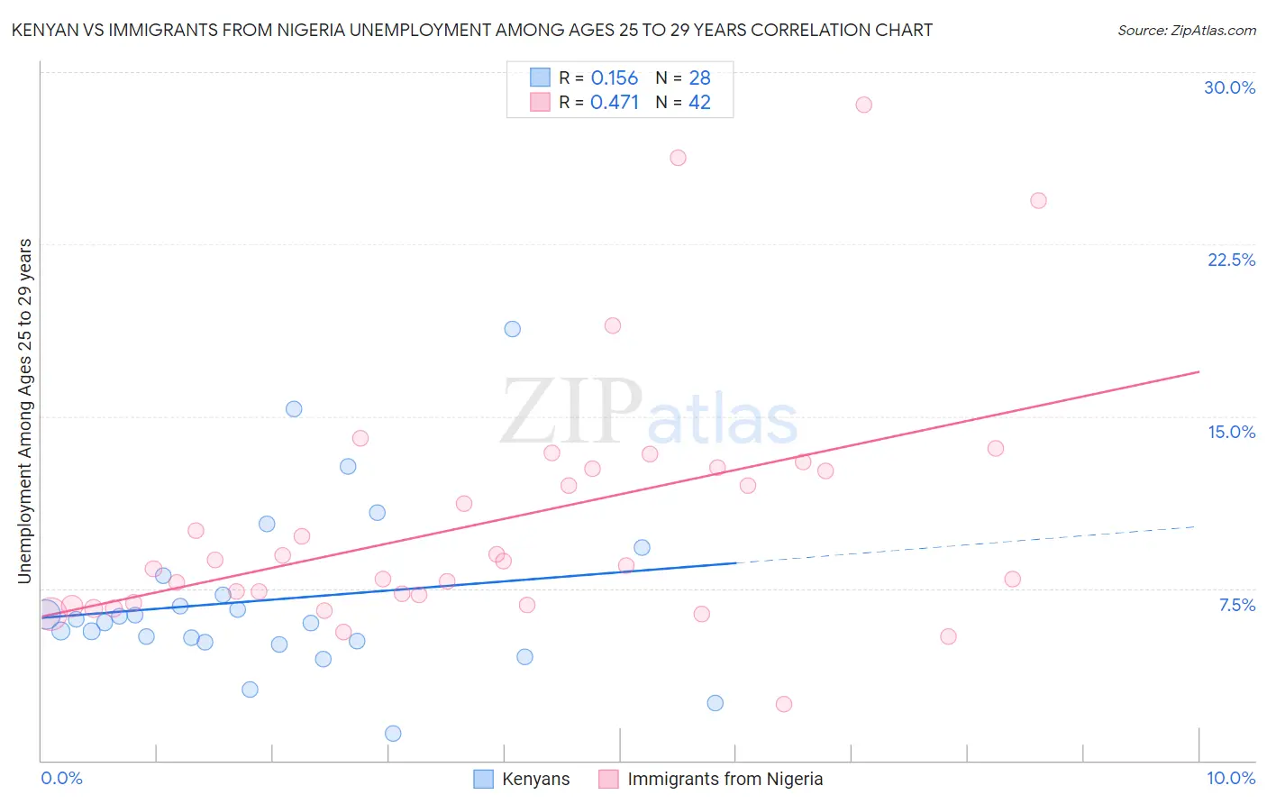 Kenyan vs Immigrants from Nigeria Unemployment Among Ages 25 to 29 years