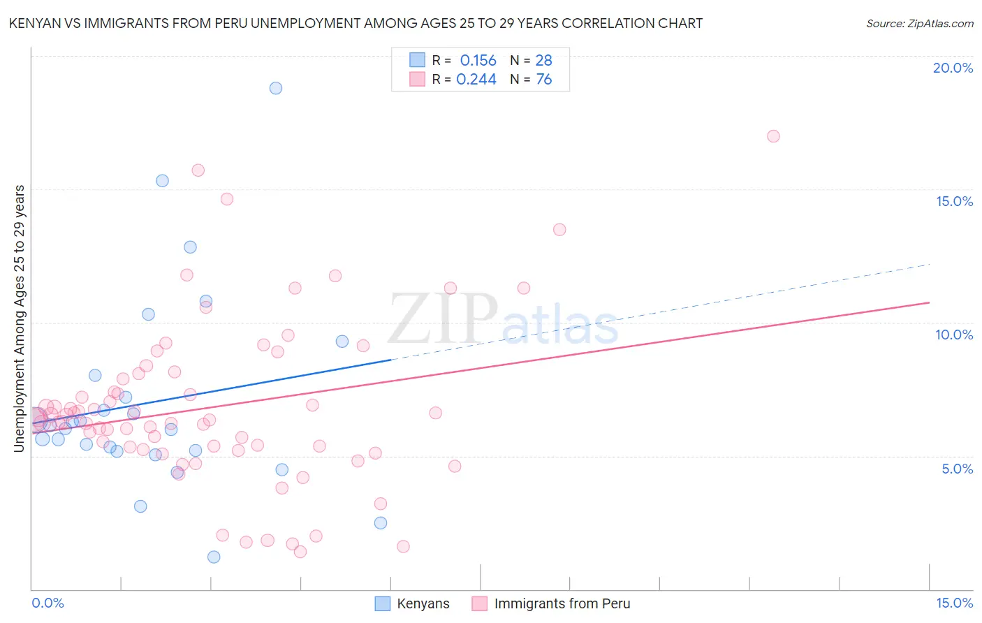 Kenyan vs Immigrants from Peru Unemployment Among Ages 25 to 29 years