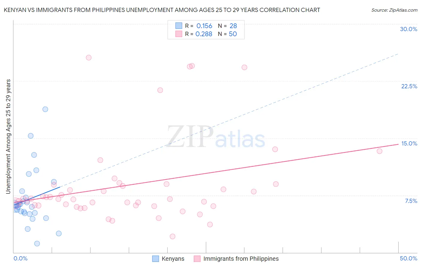 Kenyan vs Immigrants from Philippines Unemployment Among Ages 25 to 29 years