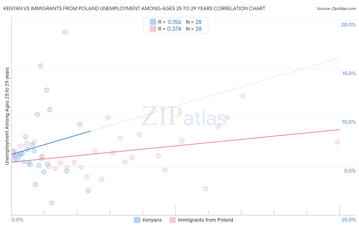 Kenyan vs Immigrants from Poland Unemployment Among Ages 25 to 29 years